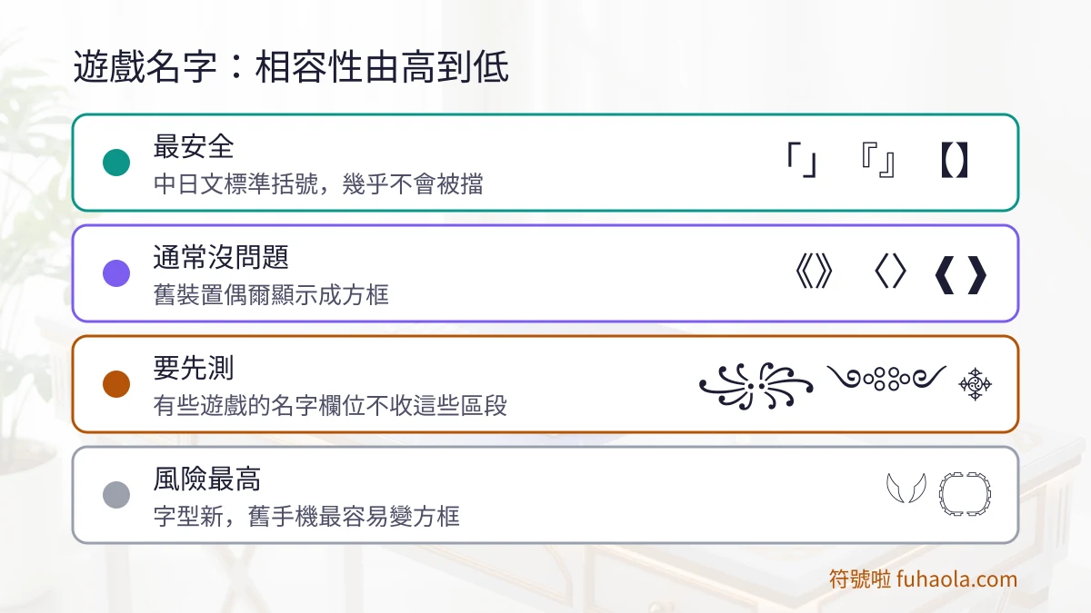 括號符號在遊戲名字欄位的相容性由高到低排序