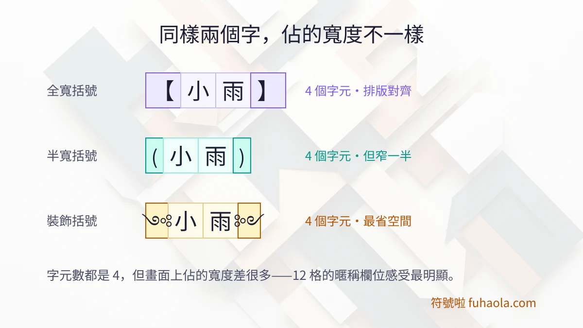 全形括號與半形括號在遊戲暱稱欄位佔用格數的比較