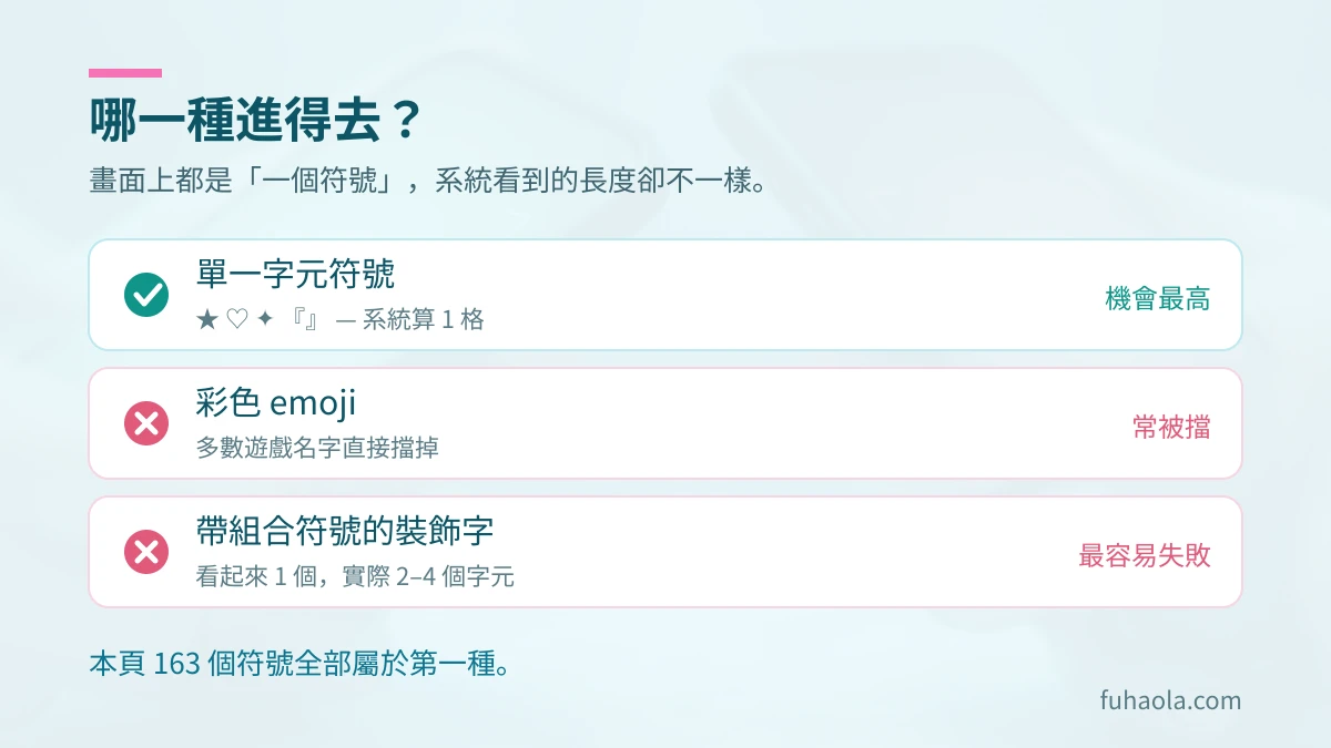 單一字元符號、彩色emoji與帶組合符號的裝飾字在遊戲名字欄位的通過機會比較