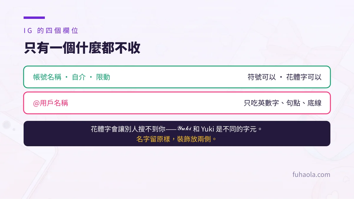IG 四個欄位：只有 @用戶名稱不吃符號和花體字